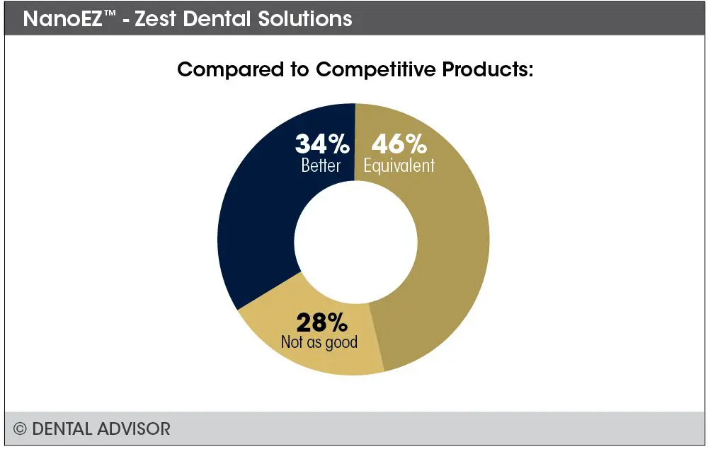 Compared to competative products