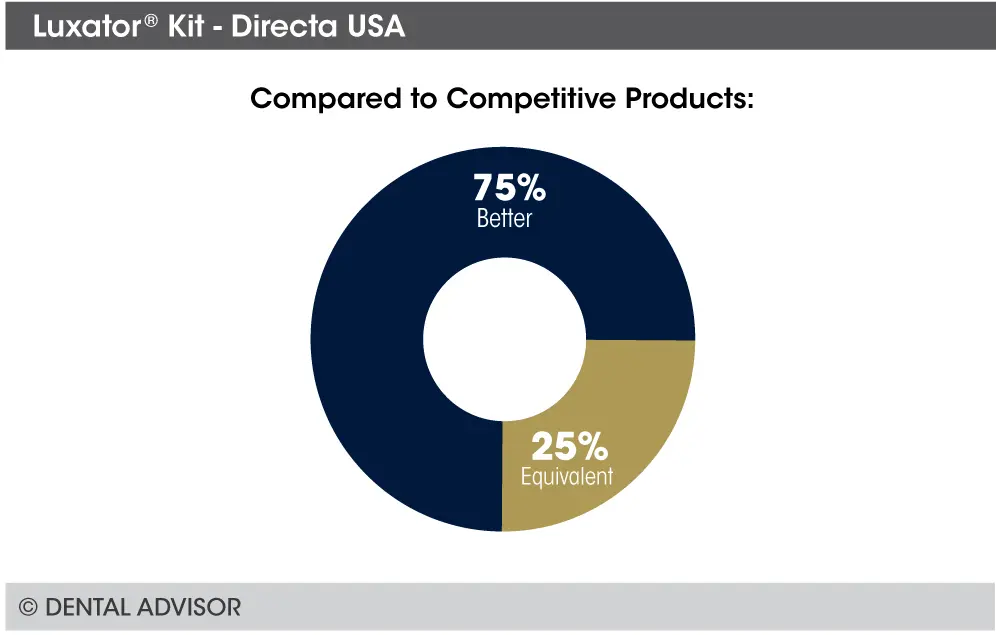 Donut chart comparing the Luxator® Kit from Directa USA with competitive products: 75% rated better and 25% rated equivalent.