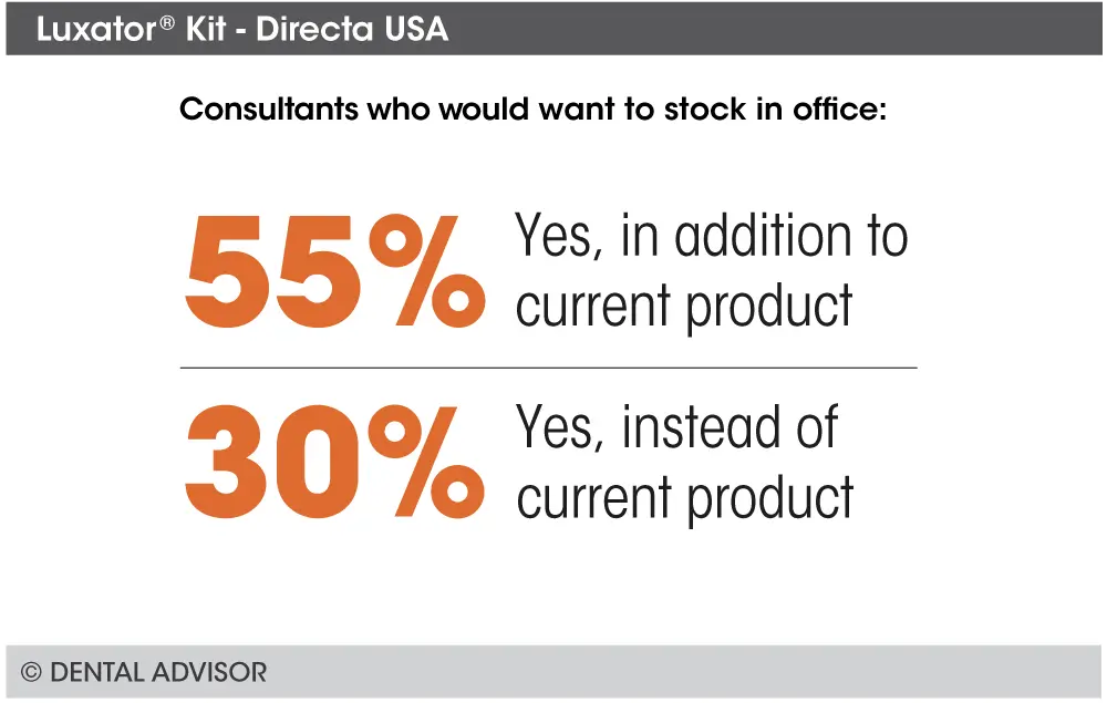 Chart showing that 55% of consultants would stock the Luxator Kit from Directa USA in addition to their current product, while 30% would stock it instead of their current product.
