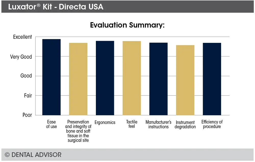 Bar chart showing the DENTAL ADVISOR evaluation of the Luxator Kit from Directa USA. Ease of use, ergonomics, tactile feel, and efficiency of procedure received excellent ratings; preservation and integrity of bone and soft tissue, manufacturer's instructions, and instrument degradation received very good to excellent ratings.