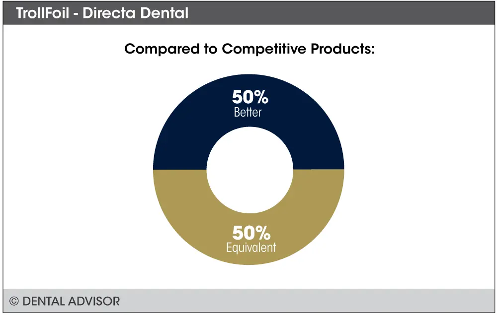 Donut chart by Dental Advisor comparing TrollFoil to competitive products: 50% rated it better, and 50% rated it equivalent.