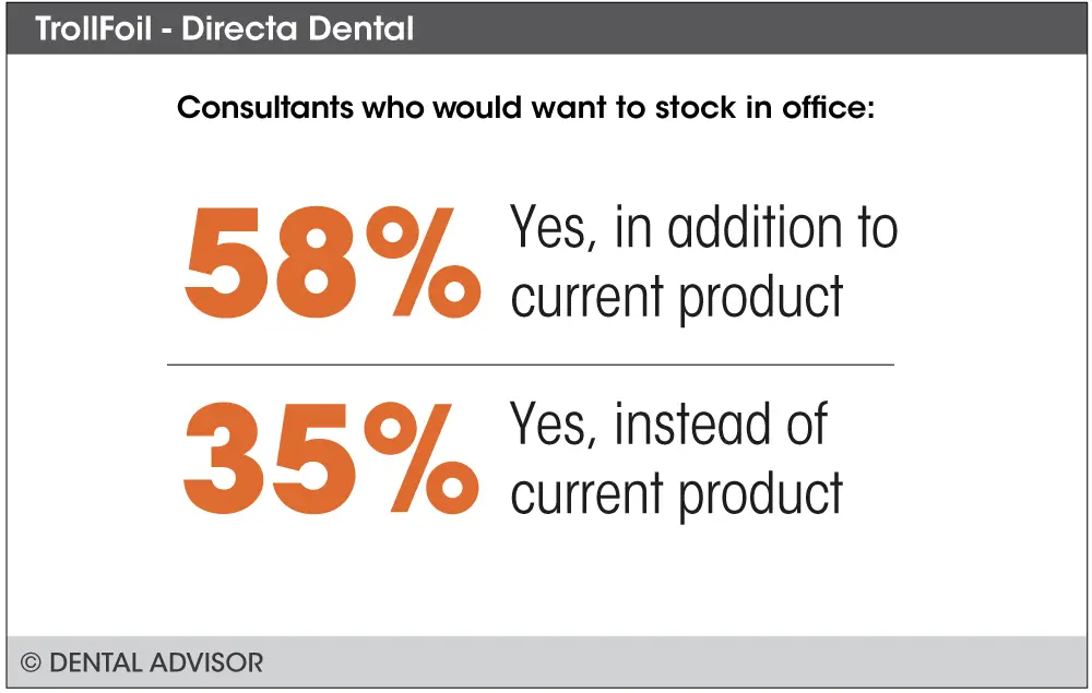 Dental Advisor survey results showing consultants who want to stock TrollFoil in office: 58% yes, in addition to current product, and 35% yes, instead of current product.