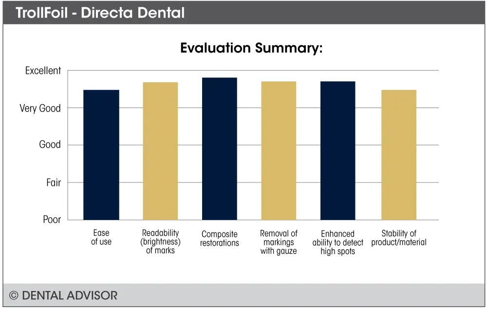 Bar chart showing Dental Advisor evaluation summary for TrollFoil across six metrics, with all rated between Very Good and Excellent. Composite restorations scored highest, followed by high spot detection, removal of markings, readability, ease of use, and material stability.