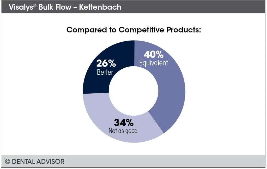 Compared to competative products