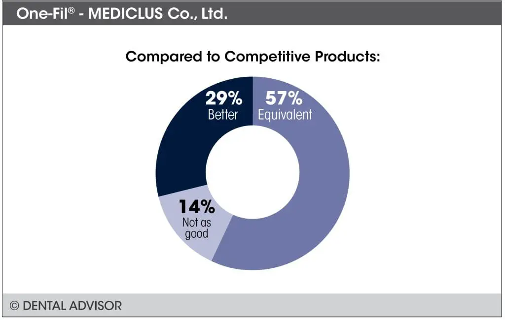 Compared to competative products