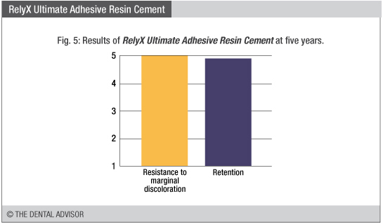 https://www.dentaladvisor.com/wp-content/uploads/2017/01/3M-Long-Term-ESPE-RelyX-Ultimate-Adhesive-Resin-Cement-graphs-figure-5.jpg