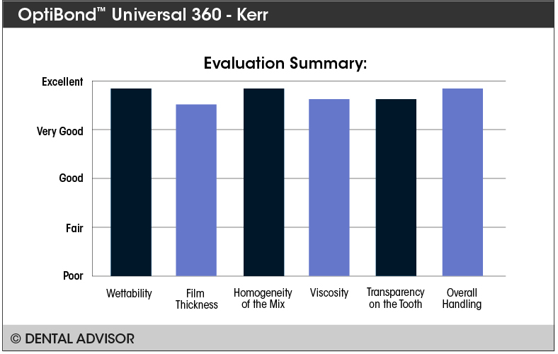 OptiBond Universal 360+summary