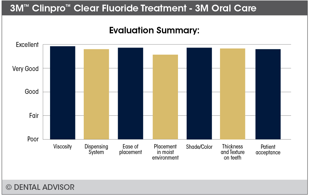 3M Clinpro Clear+summary